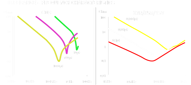 Impedance-Frequency Characteristics.