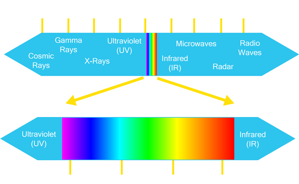 Electromagnetic Spectrum.