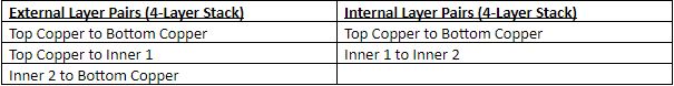 pcb layer stackup table