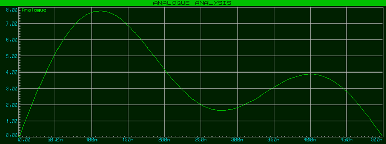 A graphed Analogue Signal.