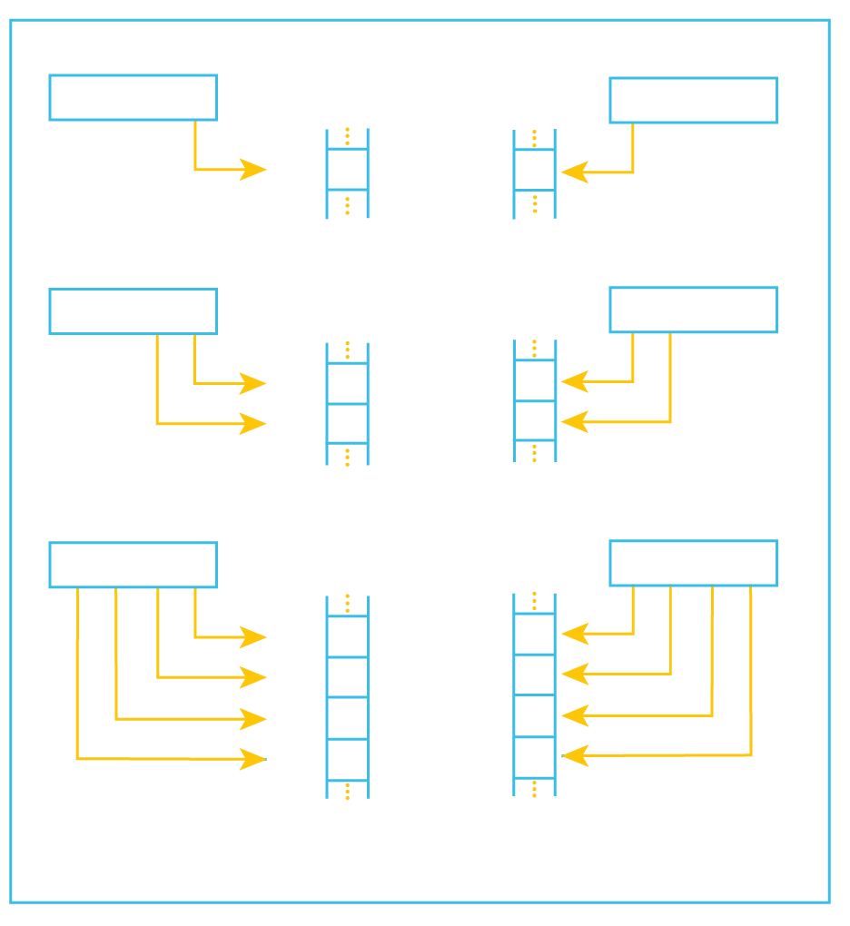 Comparison of data storage of different sized numbers in big endian vs little endian.