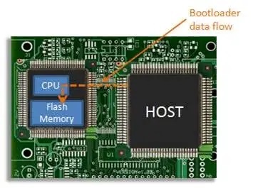 Working with Flash Memory