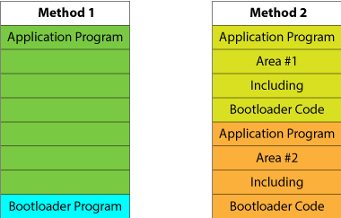 Bootloader Methods.