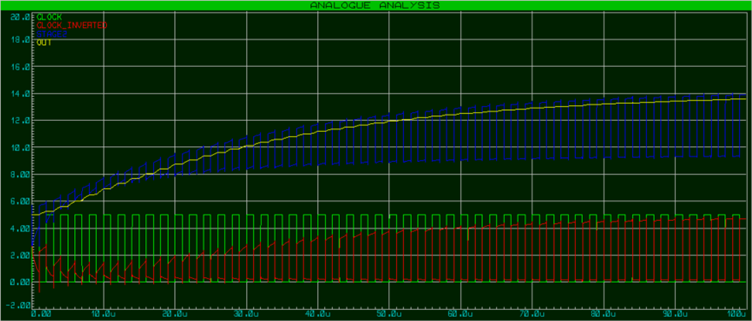 Almost triple the supply voltage achieved at output stage.