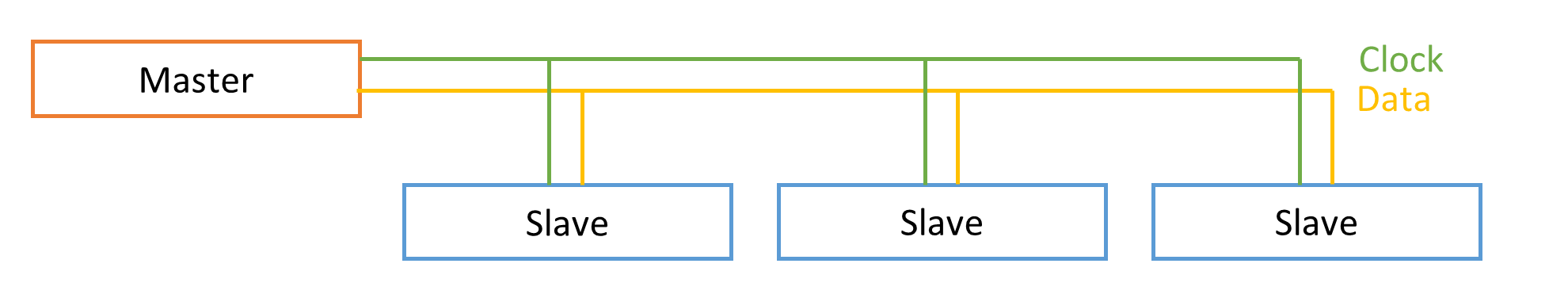 Communication Protocols