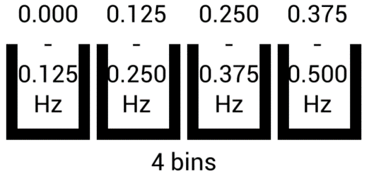 Four Sampling Bins.