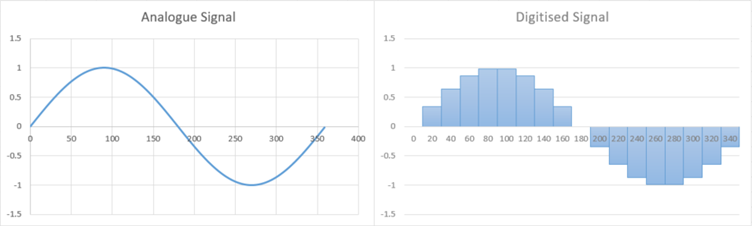 Analog Signal vs Digitised Signal.