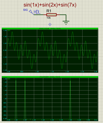 Analog and Fourier Analysis of a Signal.