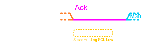 Clock Stretching illustration as slave device holds SCL line low.