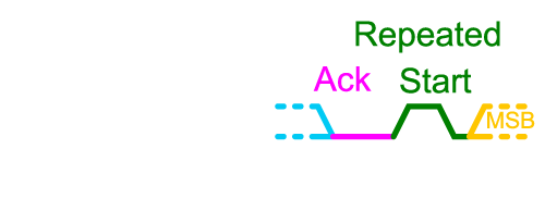 Graphical illustration of I2C repeated start sequence.