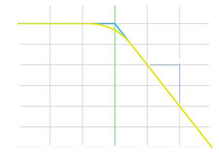 Cutoff Frequency and Slope Graphic.