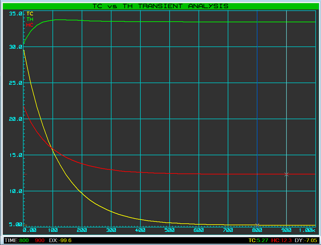 Tc vs Th Graph
