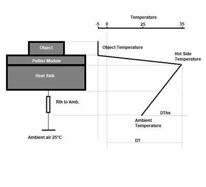 Peltier Heat Sink.