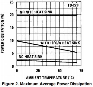 Power Dissipation Characteristics for 7805.