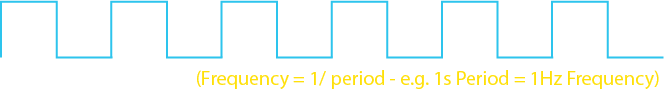 Square Wave with Period.