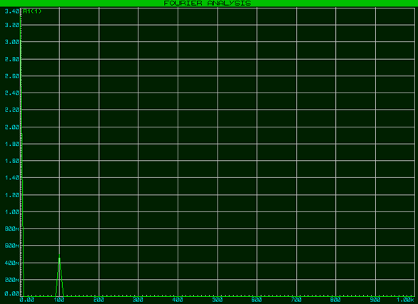 Fourier Analysis to isolate the frequency of the noise.