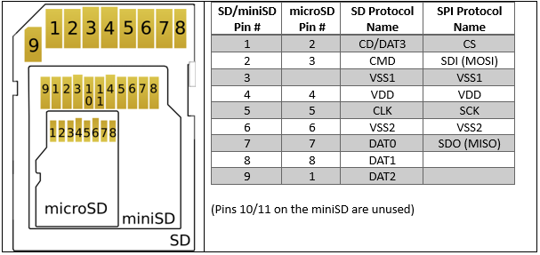 SD Card Pinout Picture.