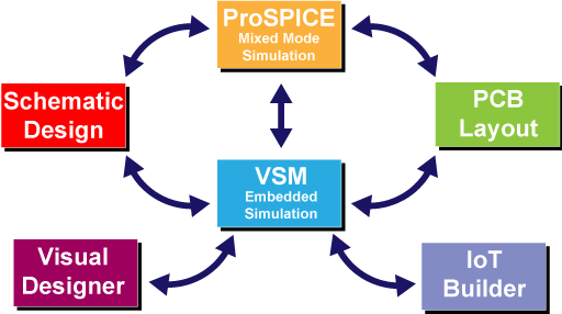 The Proteus Intergrated workflow