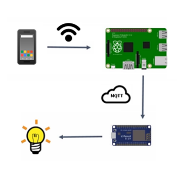 Publish message through MQTT with mobile device.