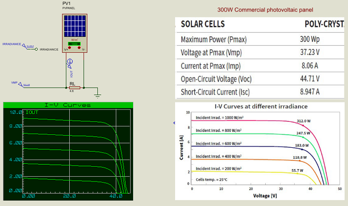 Photovoltaic Panel - 300W PV Panel I-V Curves