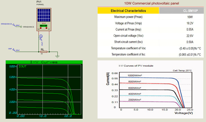 Photovoltaic Panel - 10W PV Panel I-V Curves 